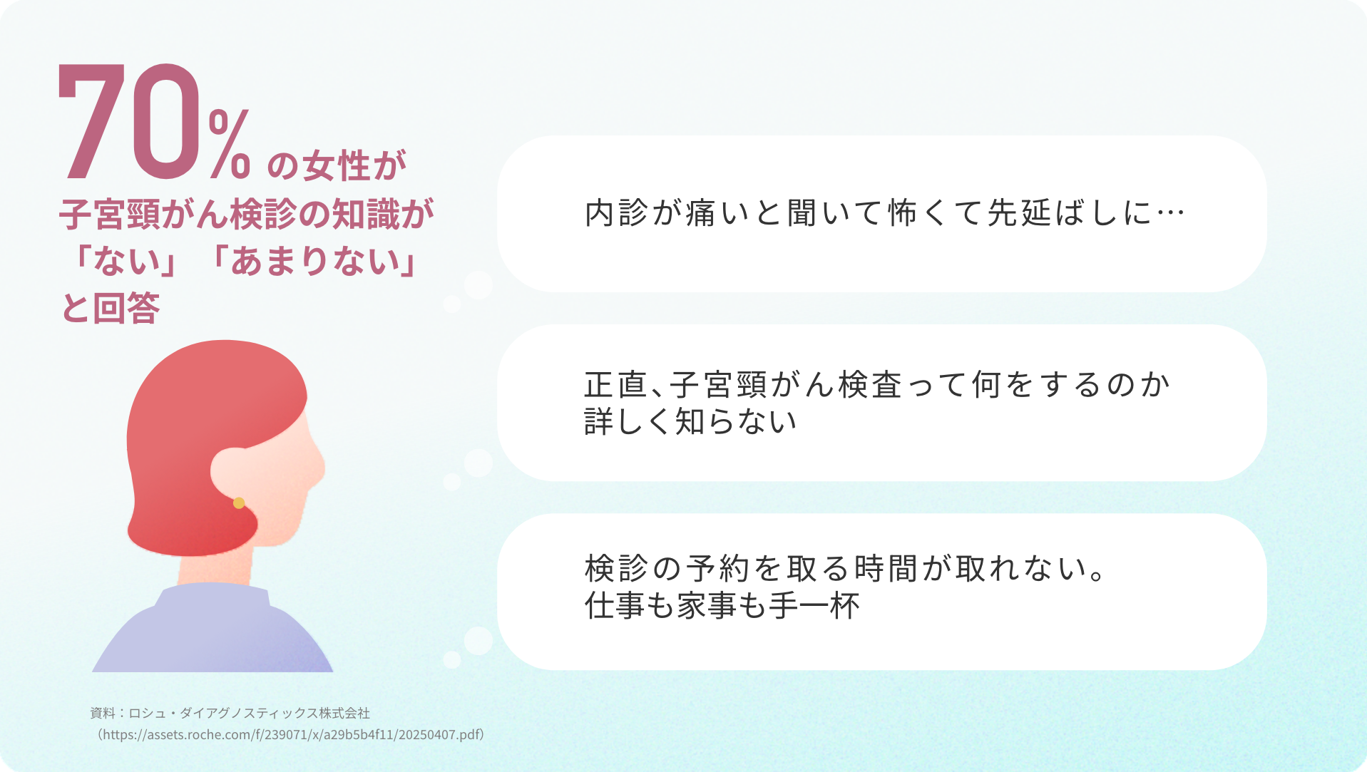 70%の女性が子宮頸がん検診の知識が 「ない」「あまりない」と回答