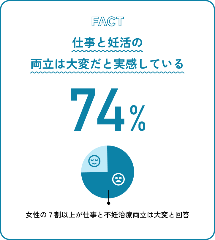 FACT 仕事と妊活の両立は大変だと実感している 74% 女性の7割以上が仕事と不妊治療両立は大変と回答
