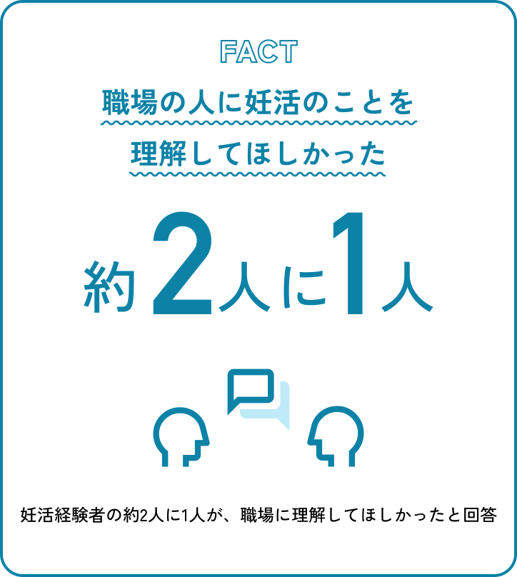 FACT 職場の人に妊活のことを理解してほしかった 約2人に1人 妊活経験者の約2人に1人が、職場に理解してほしかったと回答