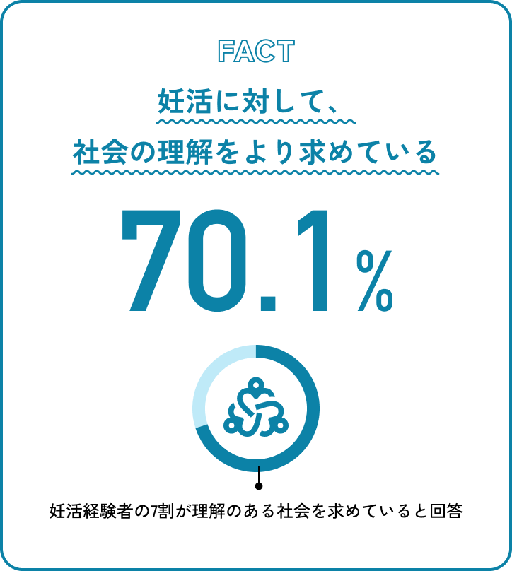 FACT 妊活に対して、社会の理解をより求めている 70.1% 妊活経験者の7割が理解のある社会を求めていると回答