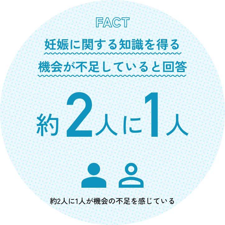 FACT 妊娠に関する知識を得る機会が不足していると回答 約2人に1人が機会の不足を感じている