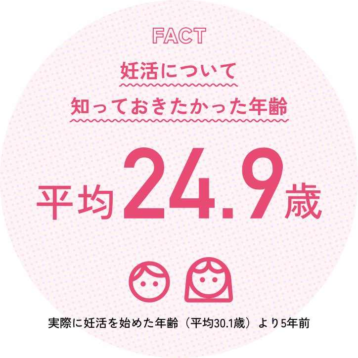 FACT 妊活について知っておきたかった年齢 平均24.9歳 実際に妊活を始めた年齢（平均30.1歳）より5年前