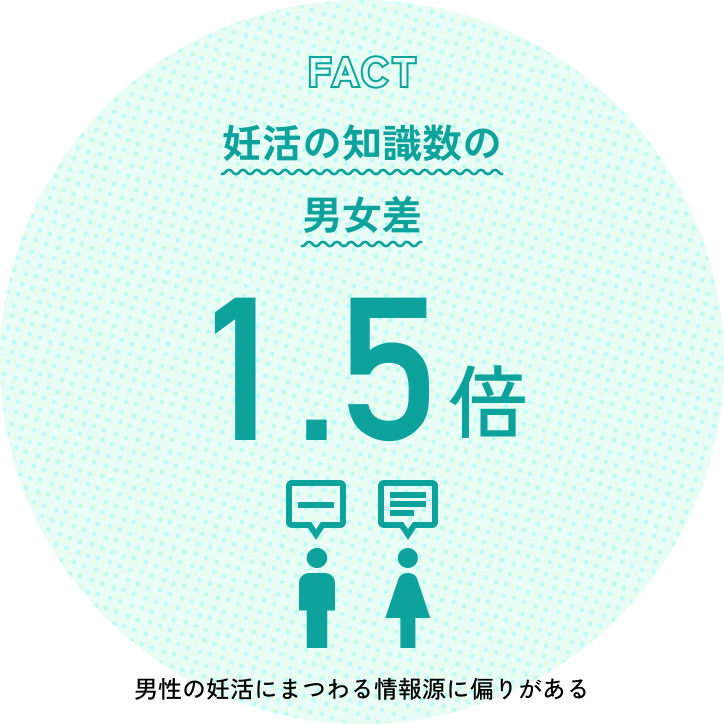 FACT 妊活の知識数の男女差 1.5倍 男性の妊活にまつわる情報源に偏りがある