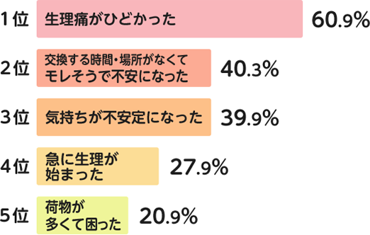 1位 生理痛がひどかった 60.9%　2位 交換する時間・場所がなくてモレそうで不安になった 40.3%　3位 気持ちが不安定になった 39.9%　4位 急に生理が始まった 27.9%　5位 荷物が多くて困った 20.9%