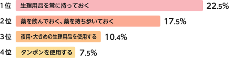 1位 生理用品を常に持っておく 22.5%　2位 薬を飲んでおく、薬を持ち歩いておく 17.5%　3位 夜用・大きめの生理用品を使用する 10.4%　4位 タンポンを使用する 7.5%