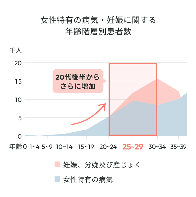 女性特有の病気・妊娠に関する年齢階層別患者数グラフ