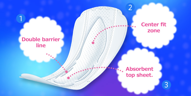 ①Double barrier line②Center fit zone③Absorbent top sheet.