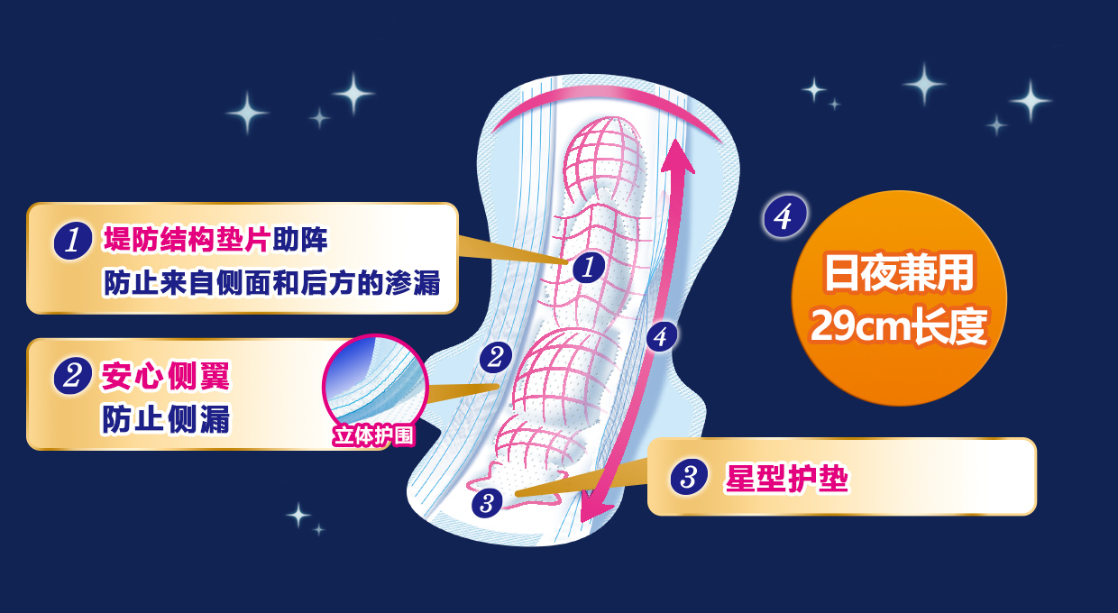 1.堤防结构垫片助阵防止来自侧面和后方的渗漏2.安心侧翼防止侧漏3.星型护垫4.日夜兼用29cm长度