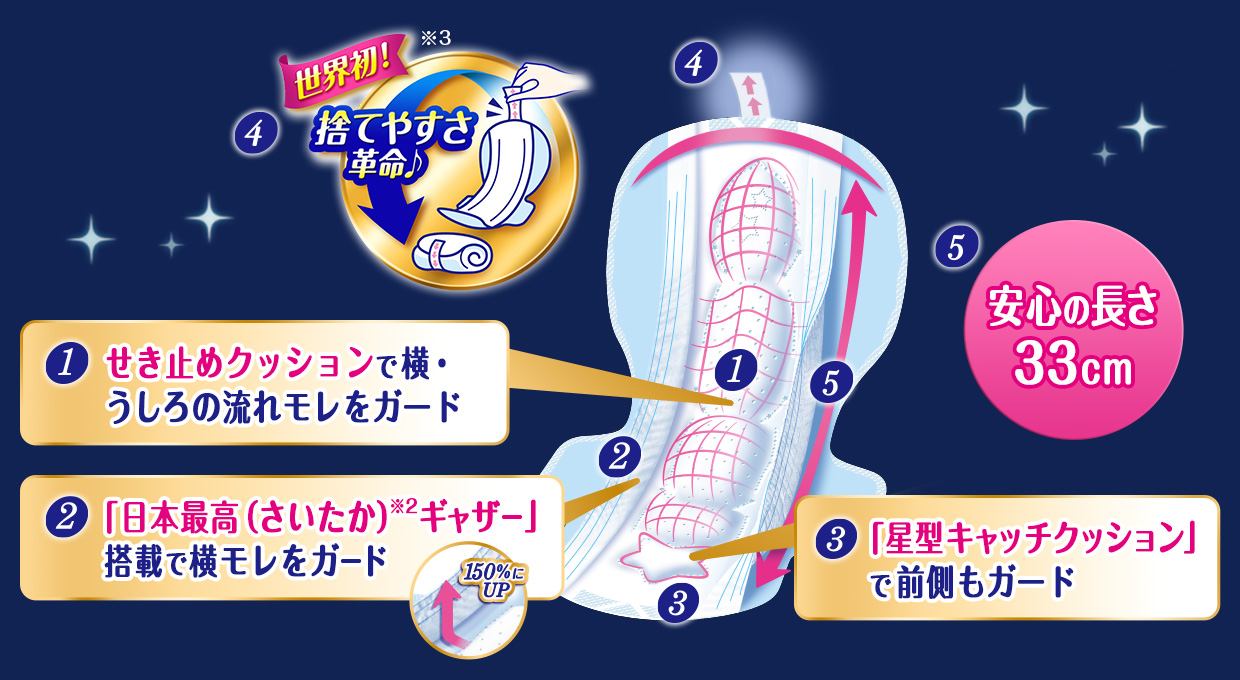 1.せき止めクッションで横・うしろの流れモレをガード 2.「日本最高（さいたか）※2ギャザー」搭載で横モレをガード 3.「星型キャッチクッション」で前側もガード 4.世界初！※3捨てやすさ革命♪ 5.安心の長さ33cm