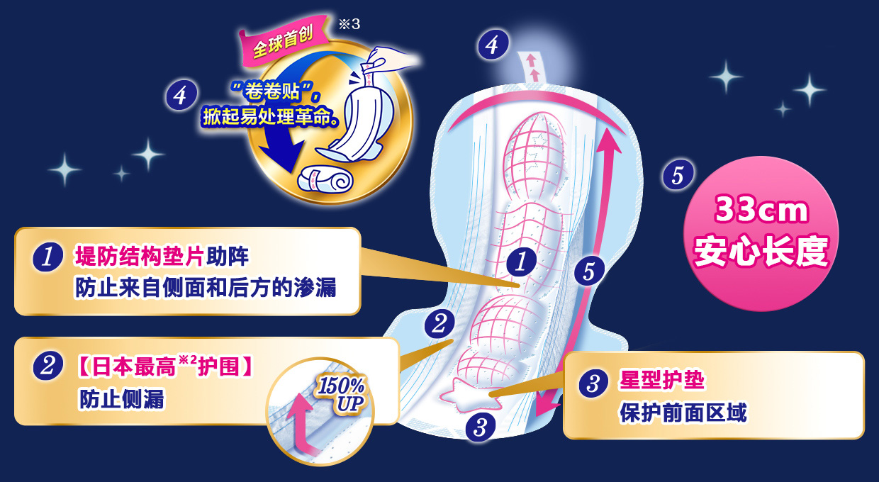 1.堤防结构垫片助阵防止来自侧面和后方的渗漏2.【日本最高※2护围】防止侧漏3.星型护垫保护前面区域4.全球首创※3”卷卷贴”,掀起易处理革命。5.33cm安心长度