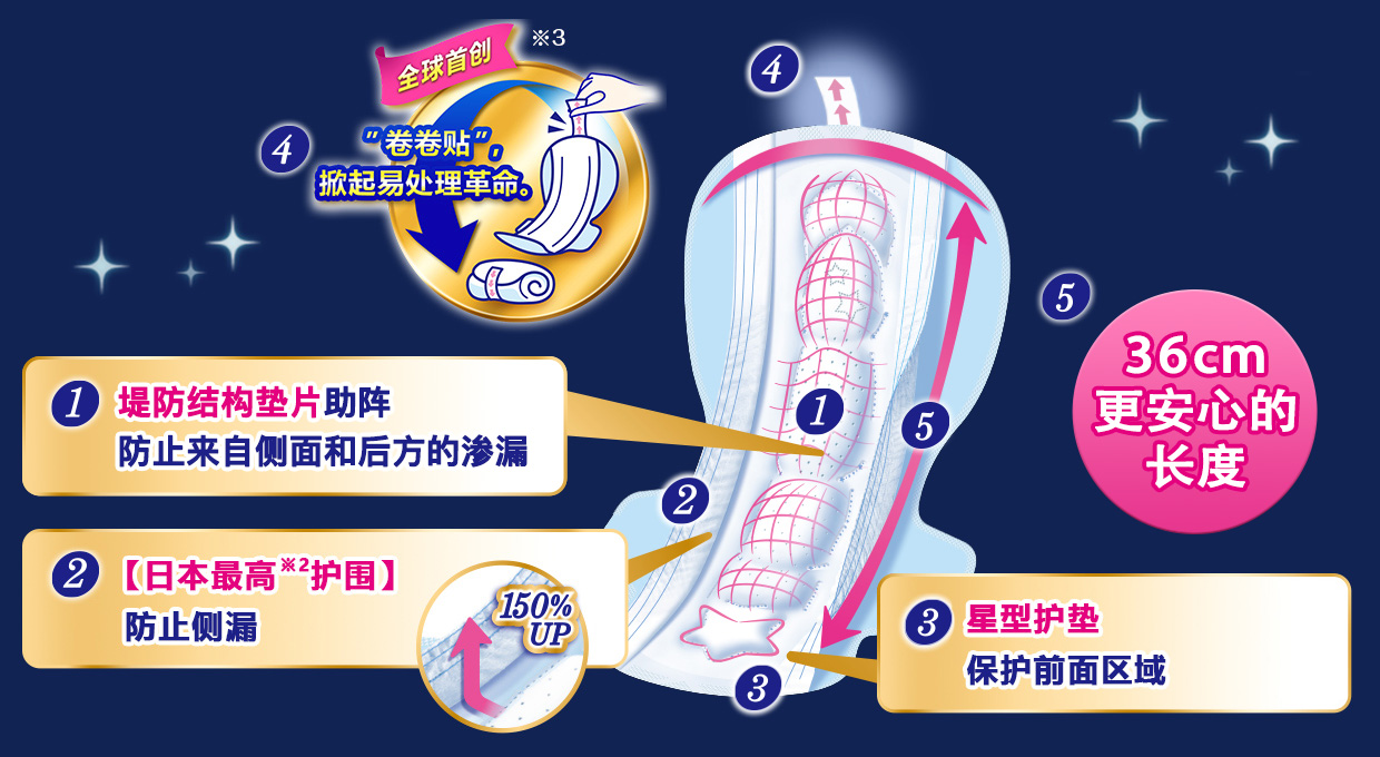 1.堤防结构垫片助阵防止来自侧面和后方的渗漏2.【日本最高※2护围】防止侧漏3.星型护垫保护前面区域4.全球首创※3”卷卷贴”,掀起易处理革命。5.36cm更安心的长度