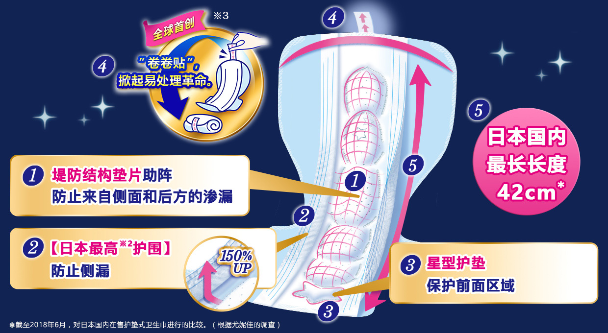 1.堤防结构垫片助阵防止来自侧面和后方的渗漏。2.【日本最高※2护围】防止侧漏3.星型护垫保护前面区域4.全球首创※3”卷卷贴”,掀起易处理革命。5.日本国内最长长度42cm* *截至2018年6月，对日本国内在售护垫式卫生巾进行的比较。 （根据尤妮佳的调查）