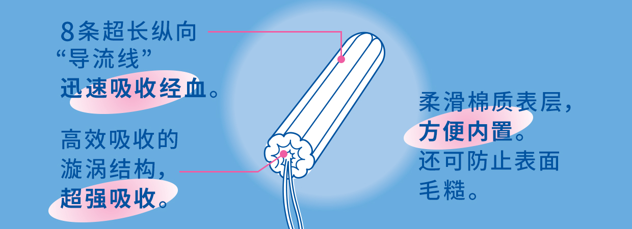 8条超长纵向“导流线”迅速吸收经血。高效吸收的漩涡结构，超强吸收。柔滑棉质表层，方便内置。还可防止表面毛糙。