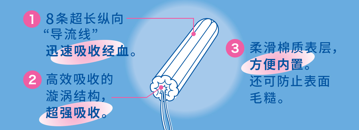 ①8条超长纵向“导流线”迅速吸收经血。②高效吸收的漩涡结构，超强吸收。③柔滑棉质表层，方便内置。还可防止表面毛糙。