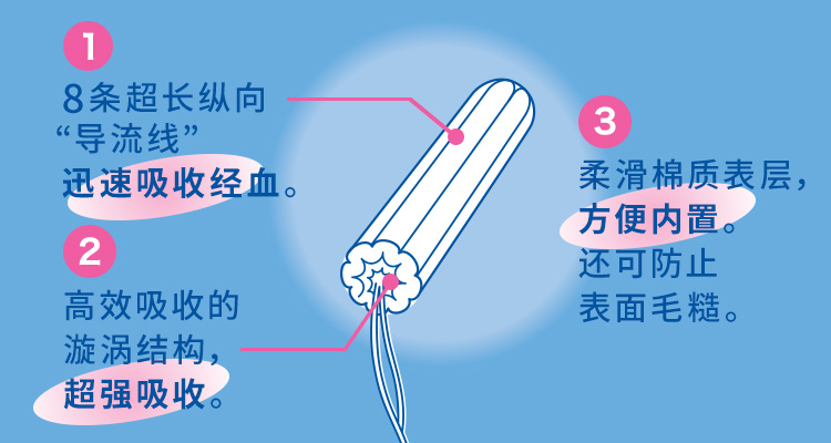 ①8条超长纵向“导流线”迅速吸收经血。②高效吸收的漩涡结构，超强吸收。③柔滑棉质表层，方便内置。还可防止表面毛糙。