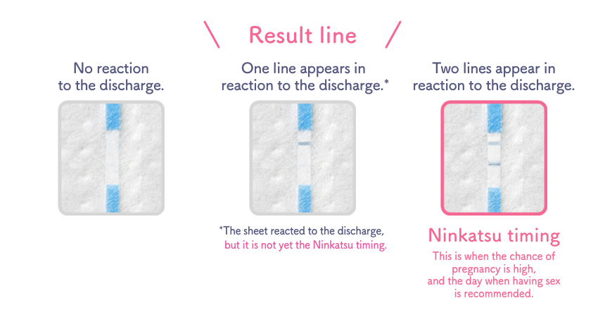 No reaction to the discharge.  One line appears in reaction to the discharge. *The sheet reacted to the discharge, but it is not yet the Ninkatsu timing.  Two lines appear in reaction to the discharge. Ninkatsu timing.This is when the chance of pregnancy is high and the day when having sexual intercourse is recommended.