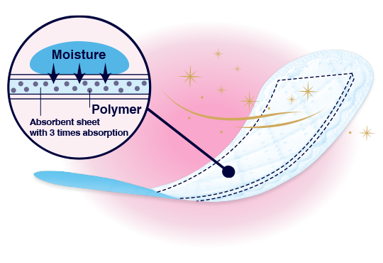 Moisture Polymer Absorbent sheet with 3 times absorption