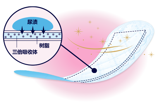 尿渍 树脂 三倍吸收体