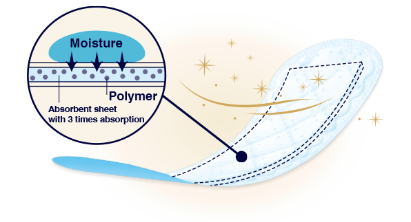 Moisture Polymer Absorbent sheet with 3 times absorption