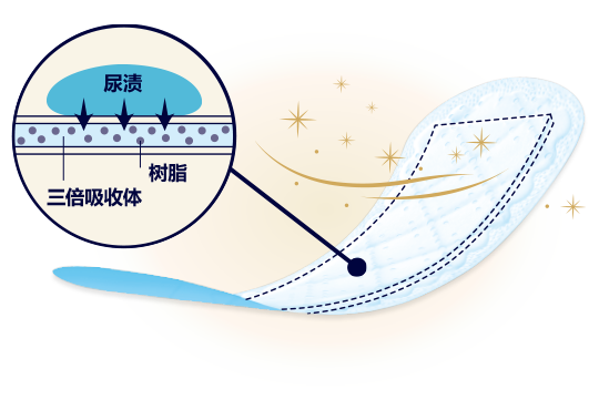 尿渍 树脂 三倍吸收体