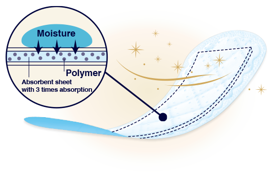 Moisture Polymer Absorbent sheet with 3 times absorption