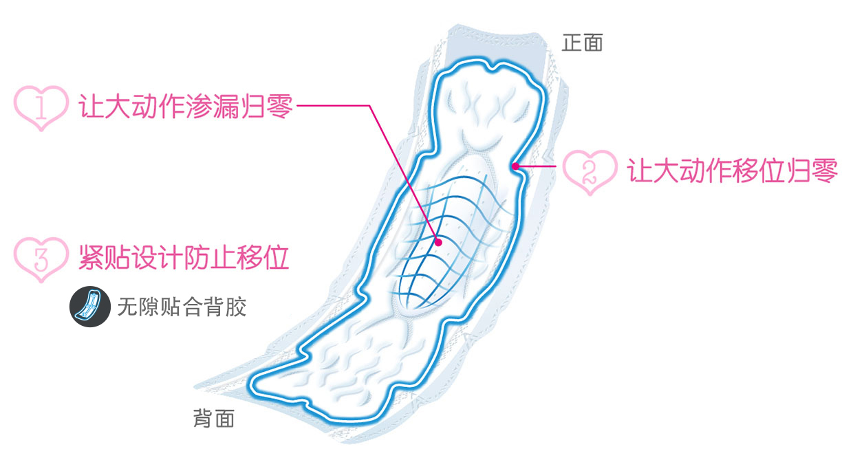 1.让大动作渗漏归零　2.让大动作移位归零　3.紧贴设计防止移位