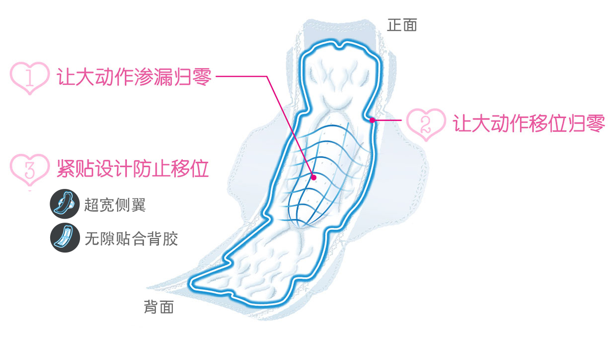 1.让大动作渗漏归零　2.让大动作移位归零　3.紧贴设计防止移位