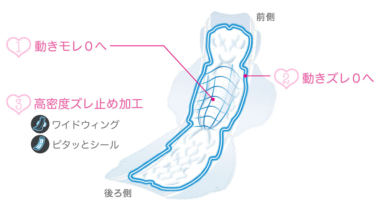 1.動きモレ0へ　2.動きズレ0へ　3.高密度ズレ止め加工