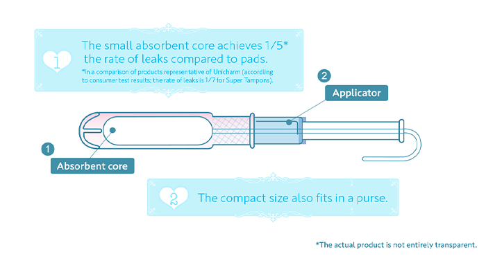 ①The small absorbent core achieves 1/5* the rate of leaks compared to pads. ②The compact size also fits in a purse.