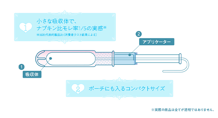 ①小さな吸収体で、ナプキン比モレ率1/5の実感 ②ポーチにも入るコンパクトサイズ