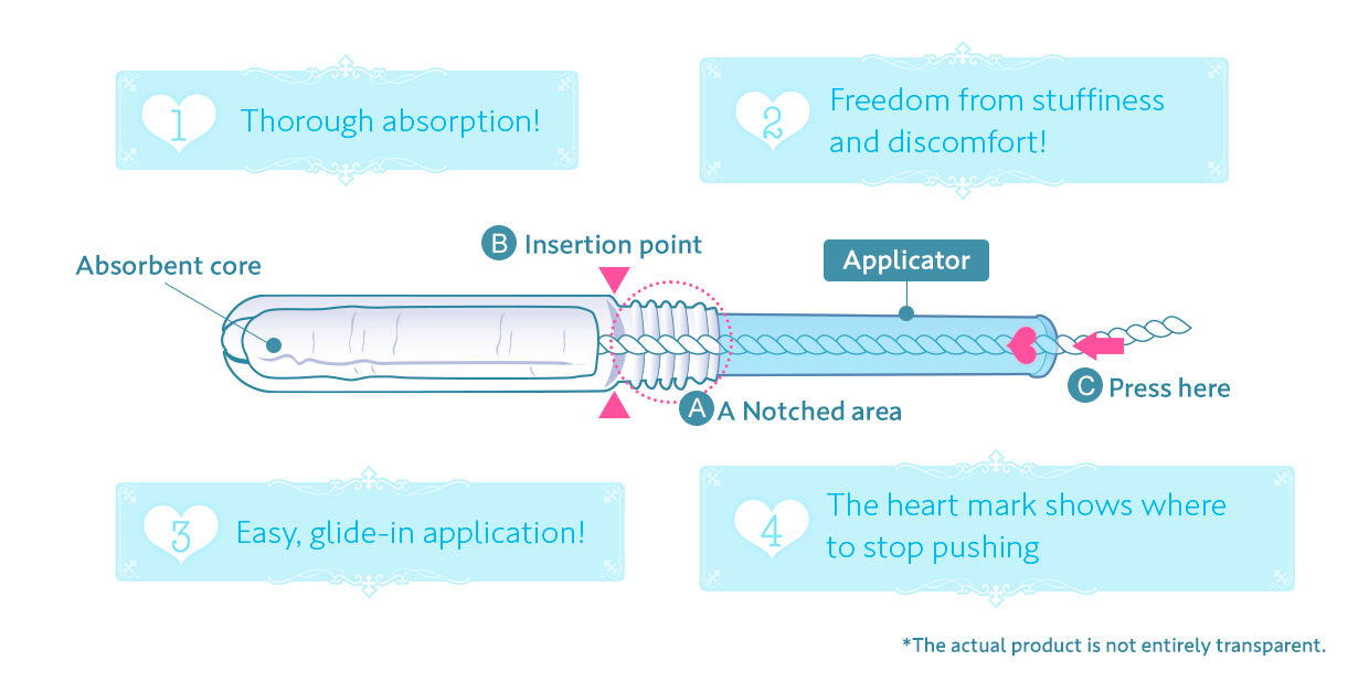  ①Thorough absorption! ②Freedom from stuffiness and discomfort! ③Easy, glide-in application! ④The heart mark shows where to stop pushing