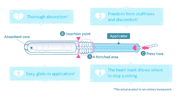  ①Thorough absorption! ②Freedom from stuffiness and discomfort! ③Easy, glide-in application! ④The heart mark shows where to stop pushing