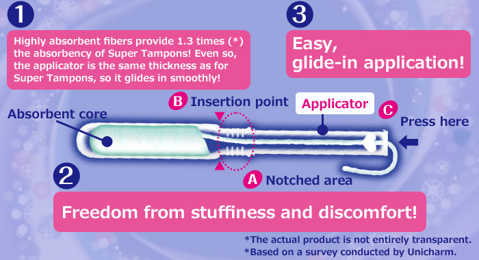 ①Highly absorbent fibers provide 1.3 times(※1) ②Freedom from stuffiness and discomfort! ③Easy, glide-in application!