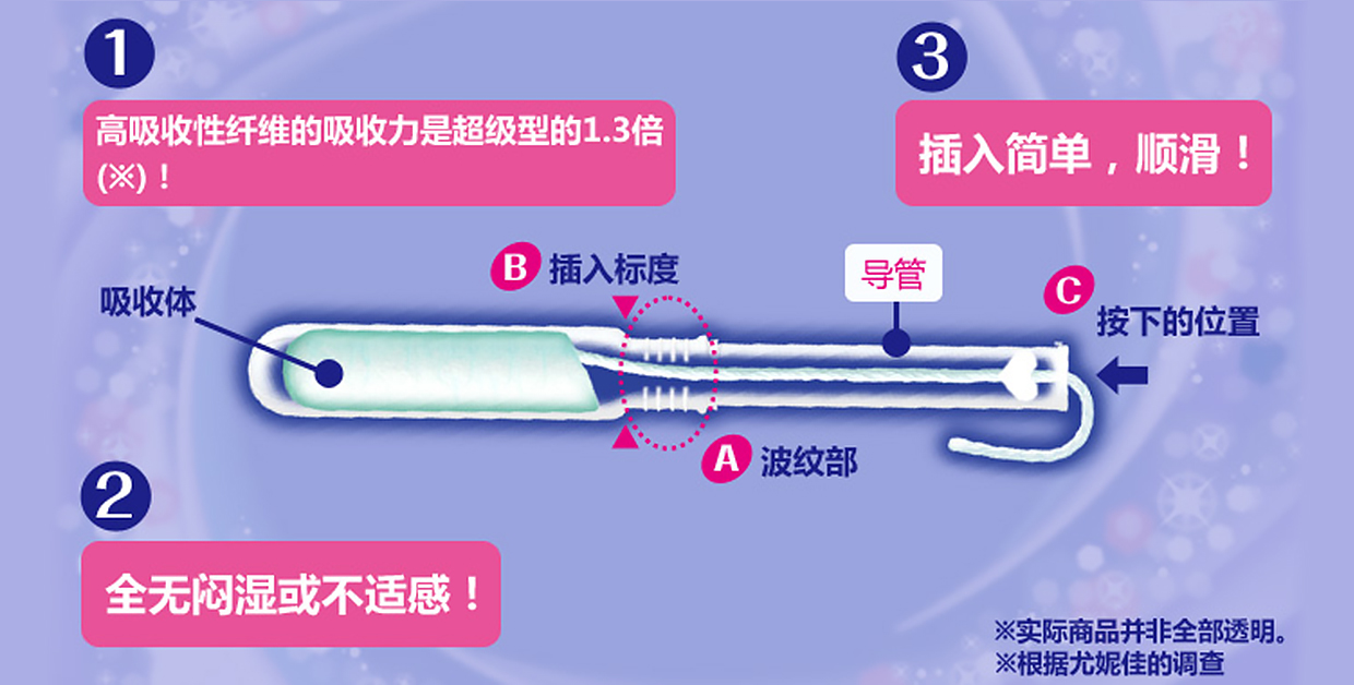 1 .高吸收性纤维的吸收力是超级型的1.3倍(※)！2.全无闷湿或不适感！3.插入简单，顺滑！