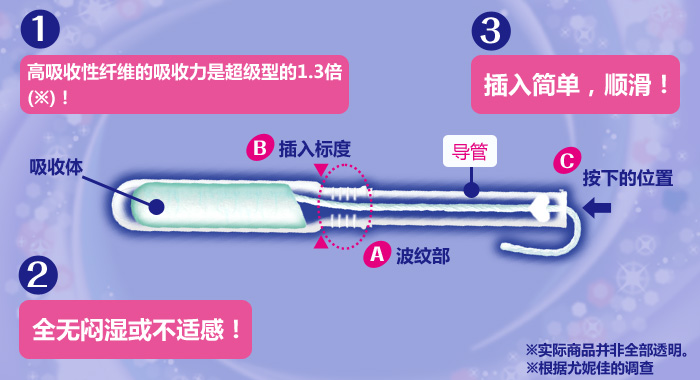1 .高吸收性纤维的吸收力是超级型的1.3倍(※)！2.全无闷湿或不适感！3.插入简单，顺滑！