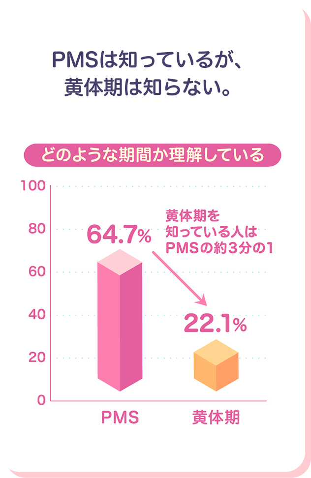 どのような期間か理解している　PMS 64.7%　黄体期 22.1%　黄体期を知っている人はPMSの約3分の1