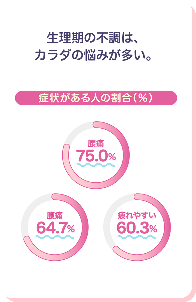 症状がある人の割合（％）　腰痛 75.0%　腹痛 64.7%　疲れやすい 60.3%