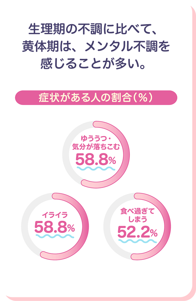 生理期の不調に比べて、黄体期は、メンタル不調を感じることが多い。　症状がある人の割合（％）　憂鬱・気分が落ち込む 58.8%　イライラ 58.8％　食べ過ぎてしまう 52.2％